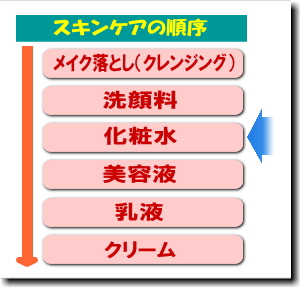基礎化粧品の化粧水