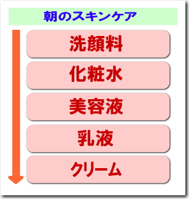 朝のスキンケアの順番